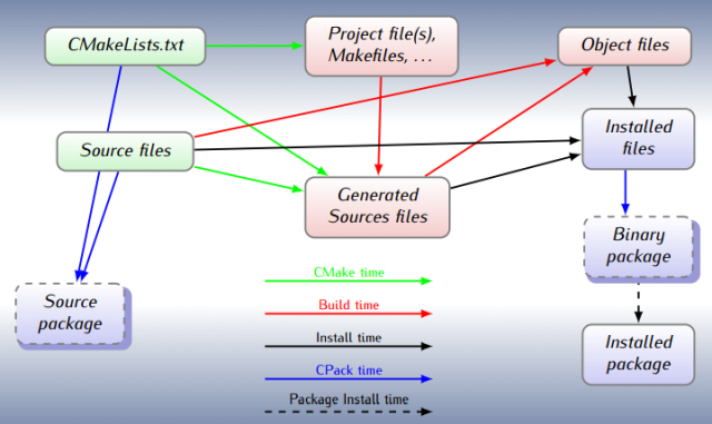 CMake